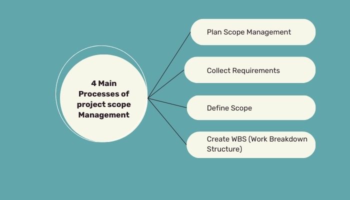 4 Main Processes of project scope Management