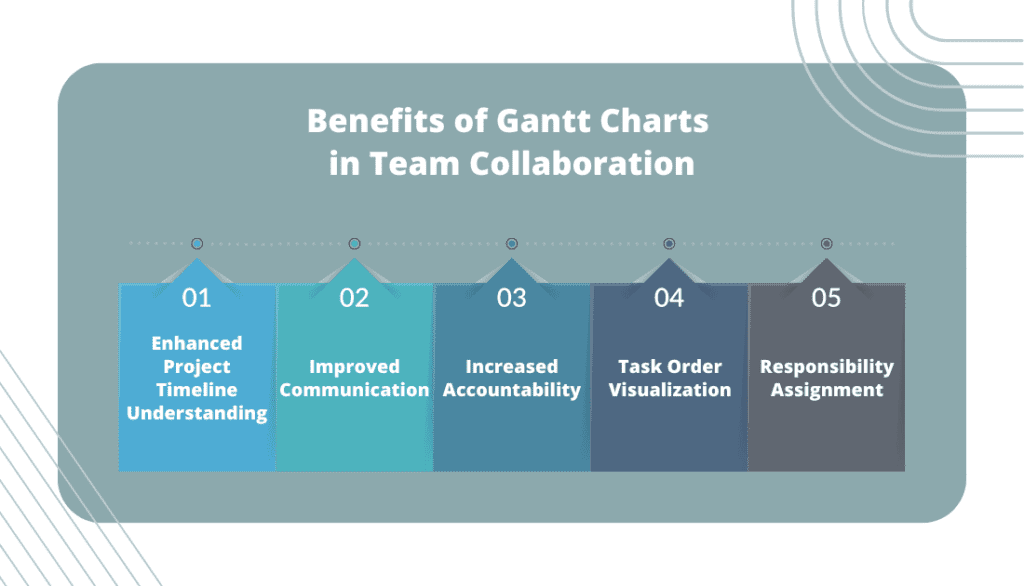 Benefits of Gantt Charts in Team Collaboration