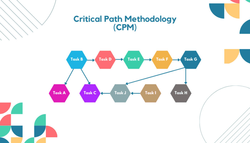 Critical Path Methodology