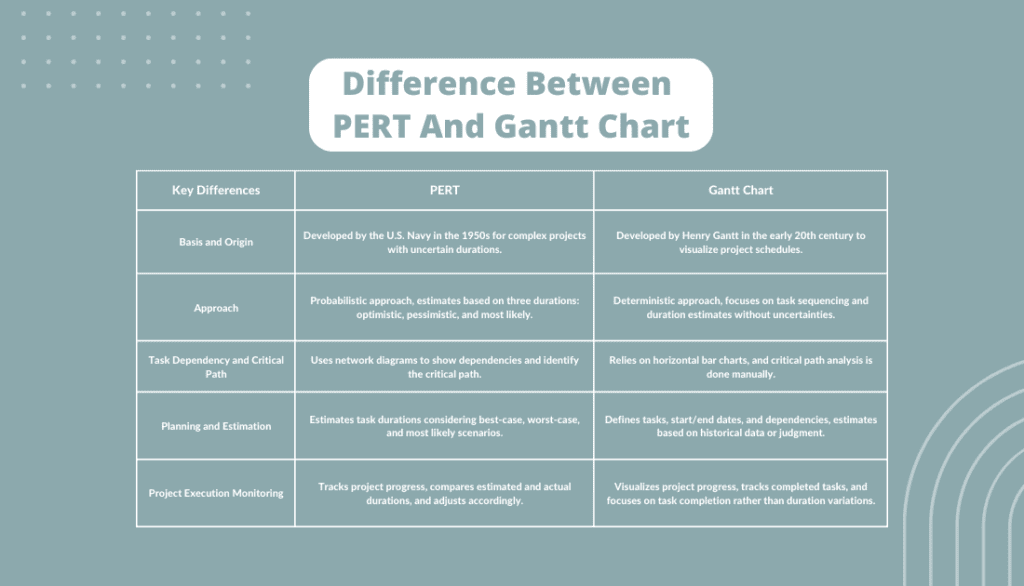 Difference Between PERT And Gantt Chart