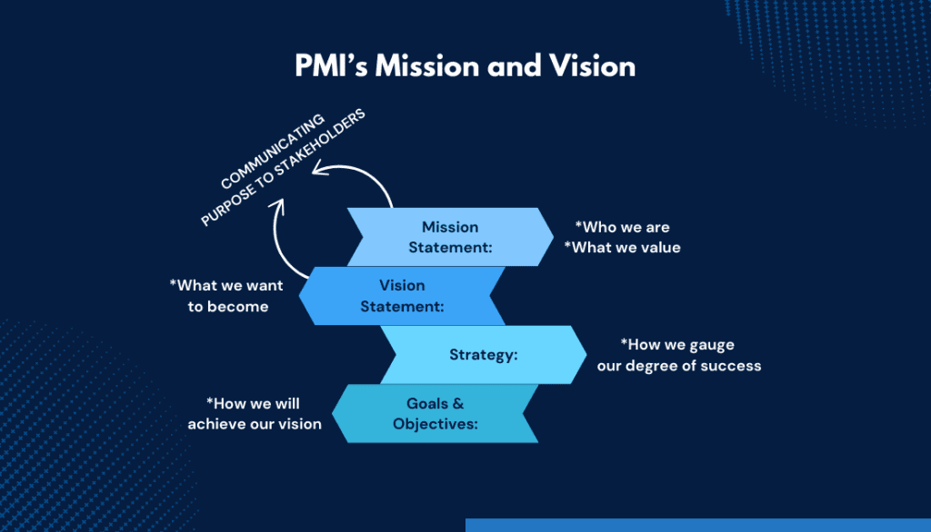 PMI’s Mission and Vision