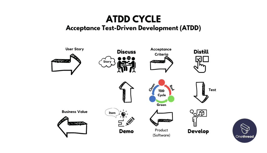 ATDD CYCLE