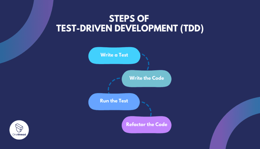 Agile Terminology-Steps OF Test-Driven Development (TDD)