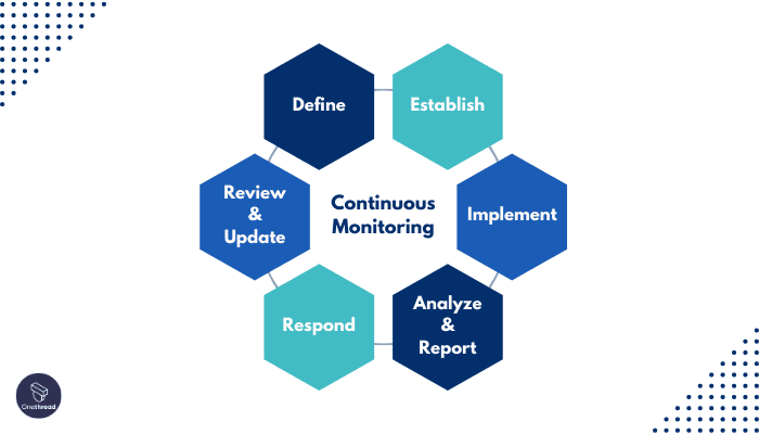 Continual Monitoring