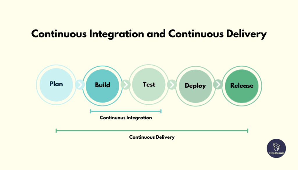 Continuous Integration