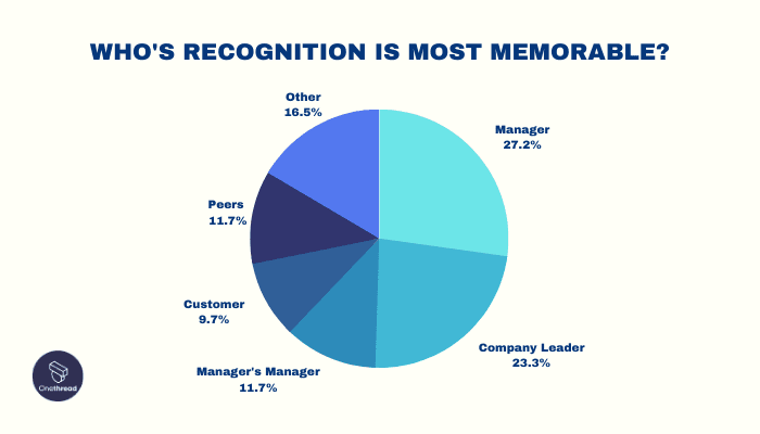 Employee Recognition and Their Opinions