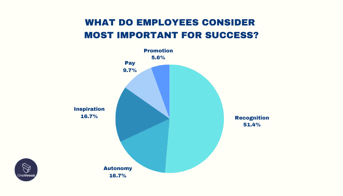 Employee Recognition as a Key Driver of Engagement