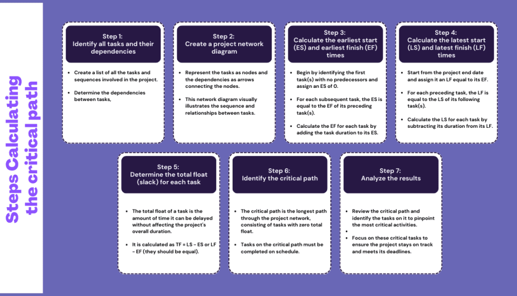 How Do You Calculate Critical Path_- A Step by Step Guide