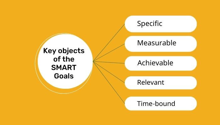 Key objects of the SMART Goals