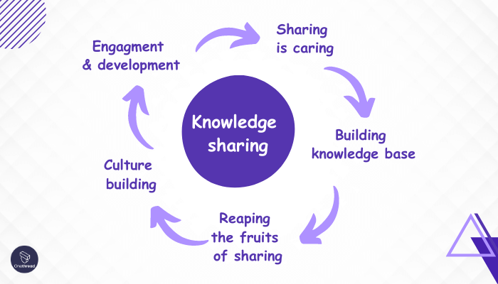 Knowledge Sharing and Continuous Learning