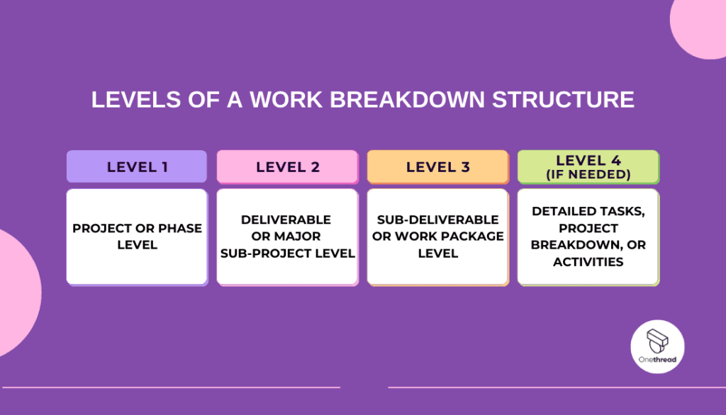 Levels Of A Work Breakdown Structure