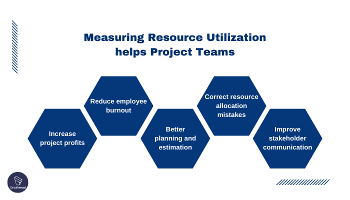 Optimal Resource Utilization