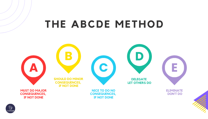 Overview of the ABCDE method