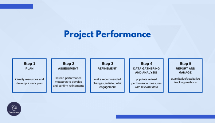 Phase 4 Project Performance