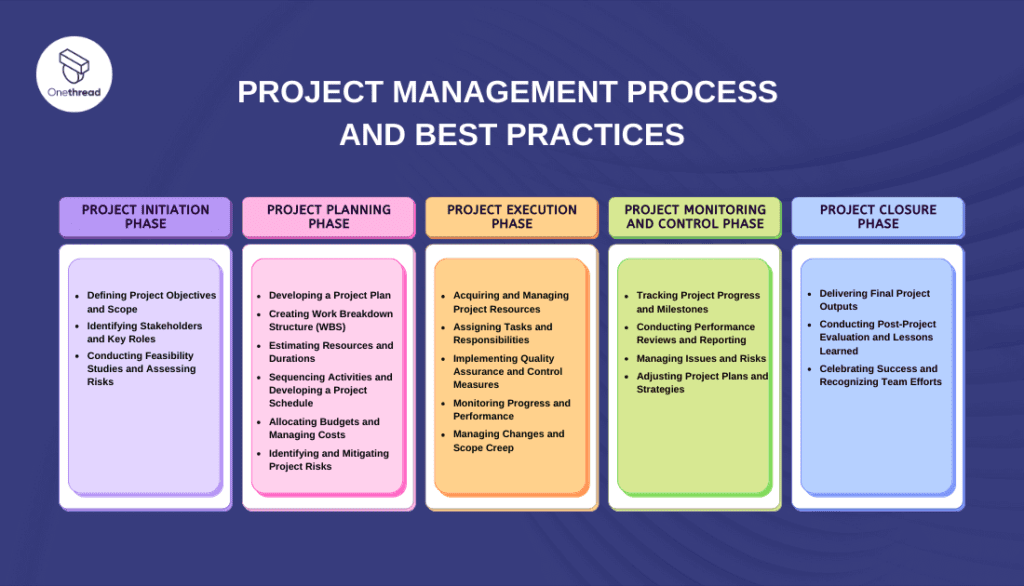 Project Management Process and Best Practices