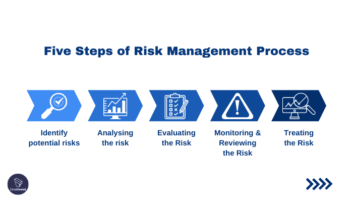 Risk Management