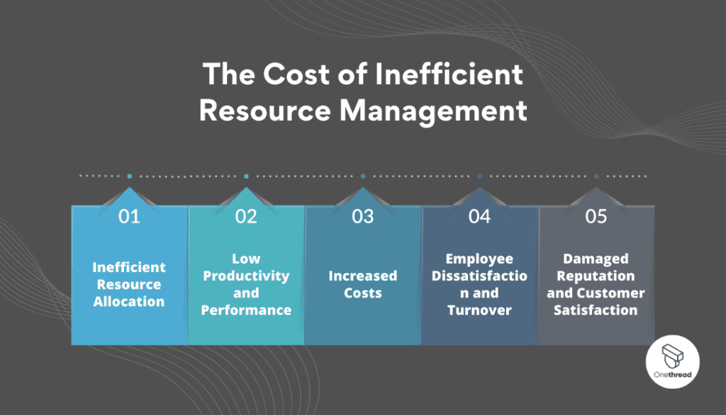 The Cost of Inefficient Resource Management