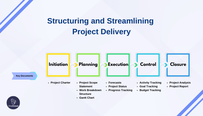 The Importance of Project Phases Structuring and Streamlining Project Delivery