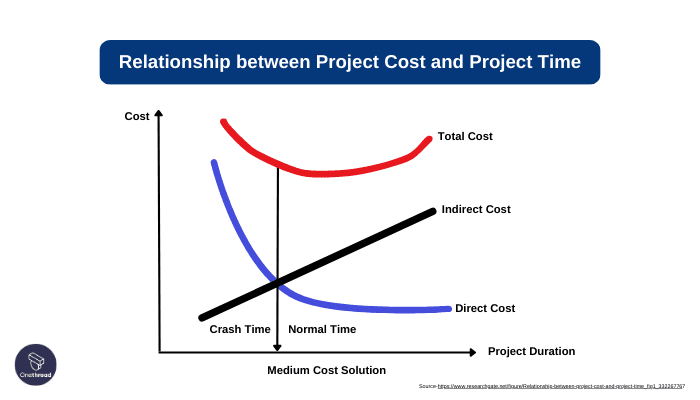 Time and Cost Savings