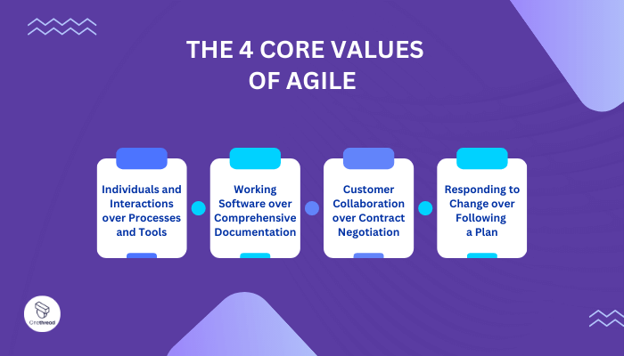 What are the 4 Core Values of Agile