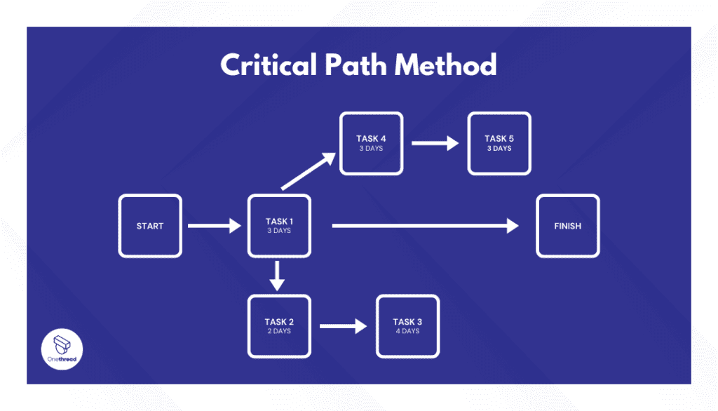 What is the Critical Path Method