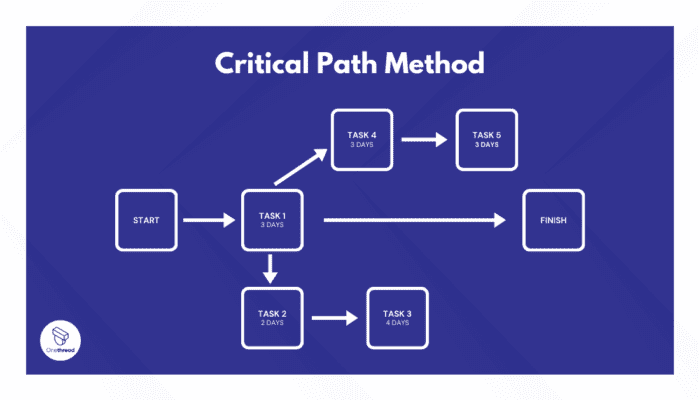 A Guide to Critical Path Method (CPM) in Project Management | OnethreadBlog