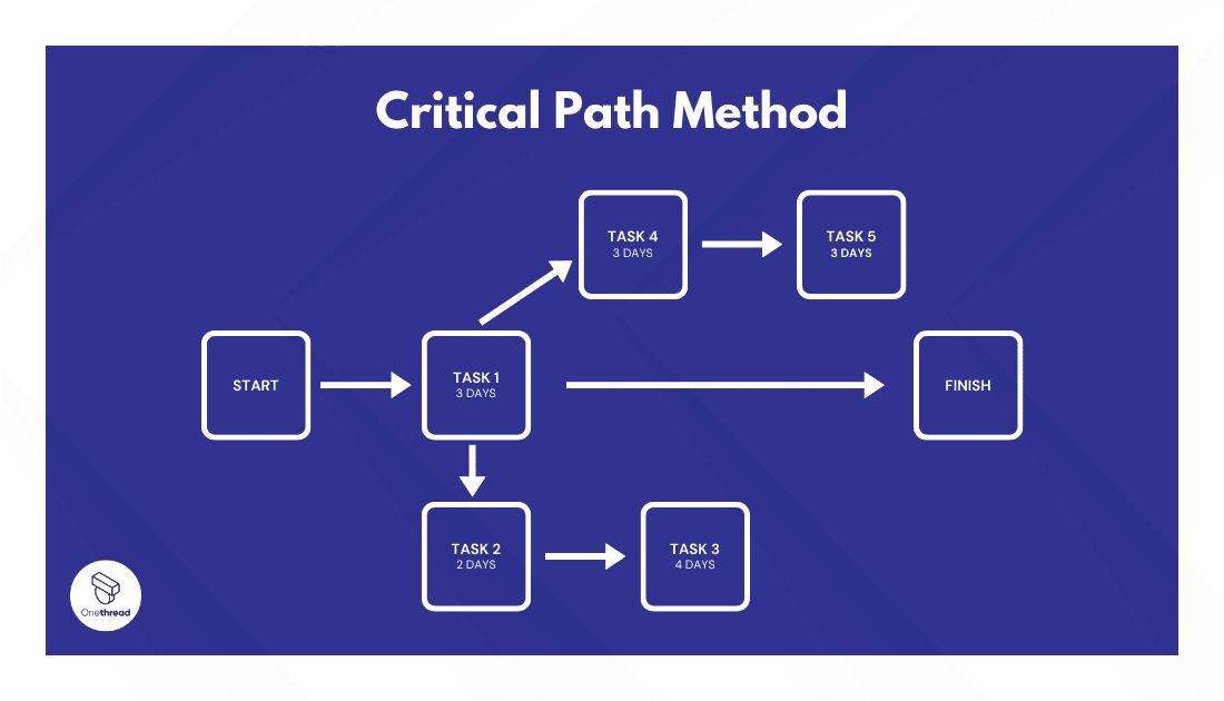 A Guide to Critical Path Method (CPM) in Project Management | Onethread