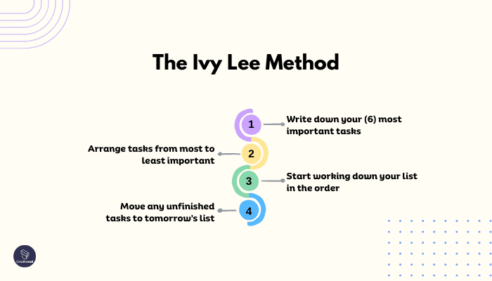 Understanding the Ivy Lee Method