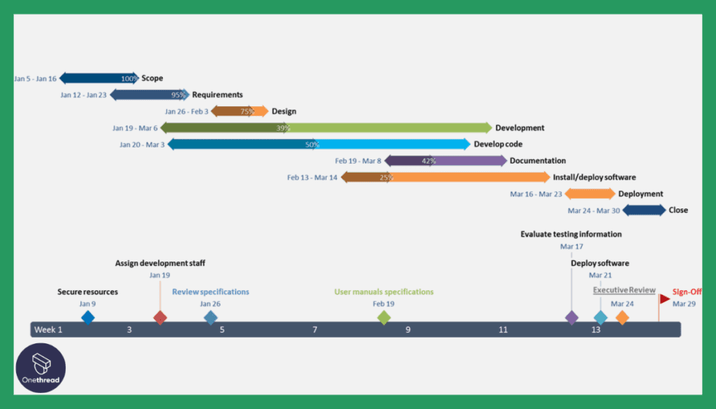 Microsoft-Gantt Chart