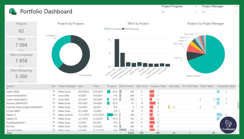 MS Project-Reporting and Analytics