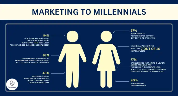 Marketing To Millennials: A Guide That Works In 2023 | OnethreadBlog