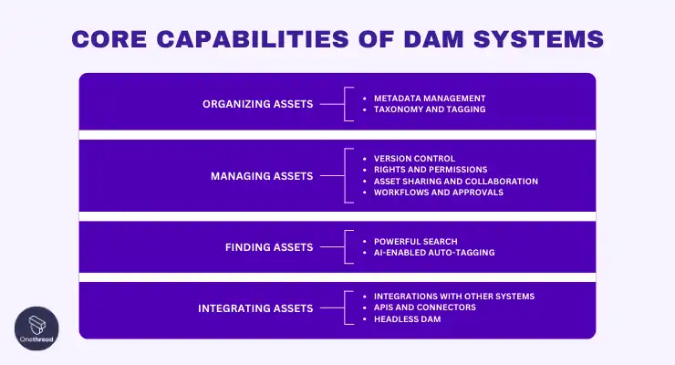 Core Capabilities of DAM Systems