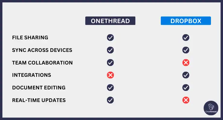 Why Should You Choose Onethread over Dropbox