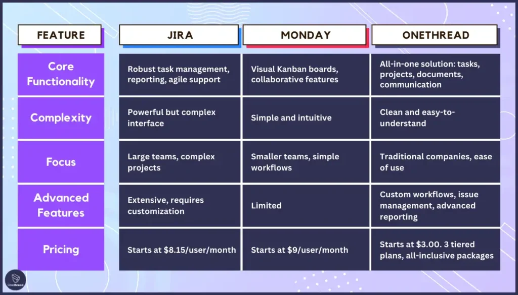 Jira VS Monday VS Onethread-Quick comparison table