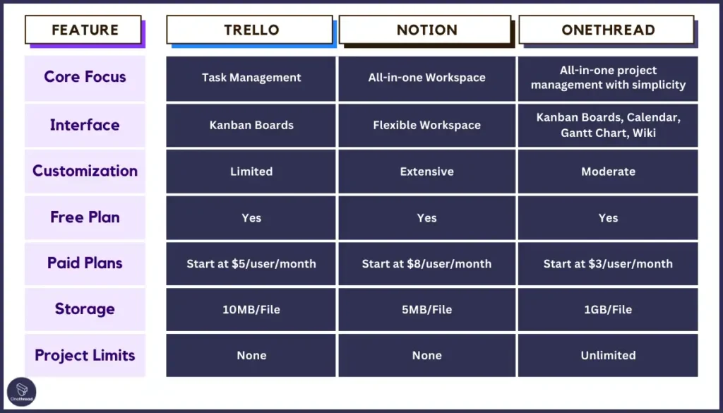 Trello vs Notion vs Onethread Quick comparison table