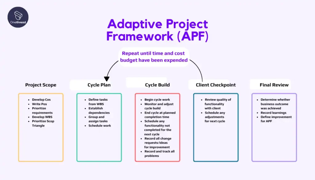 Adaptive Project Framework (APF)