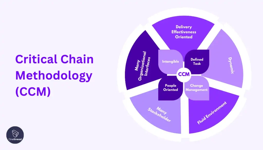 Critical chain project management (CCPM)