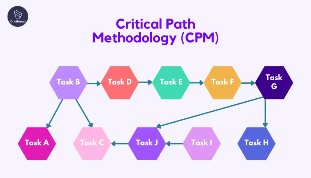 Critical path method (CPM)