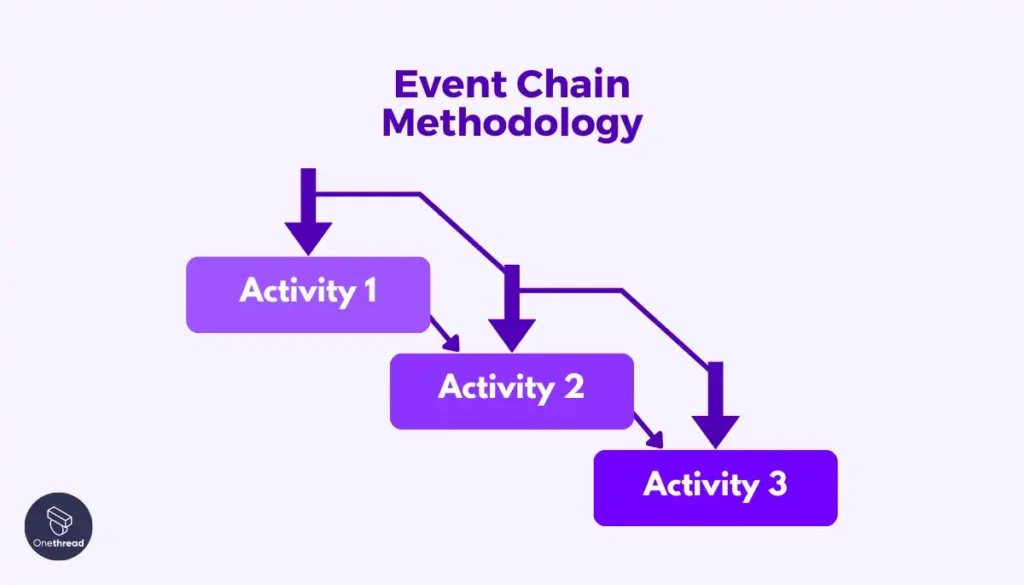 Event Chain Methodology (ECM)