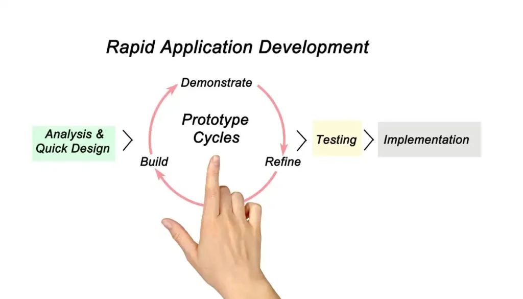 Rapid Application Development (RAD)