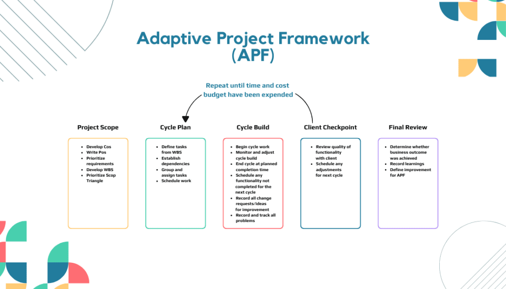Adaptive Project Framework