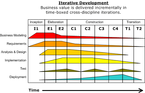 Rational Unified Process 