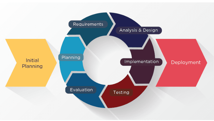 Process-Based Project Management