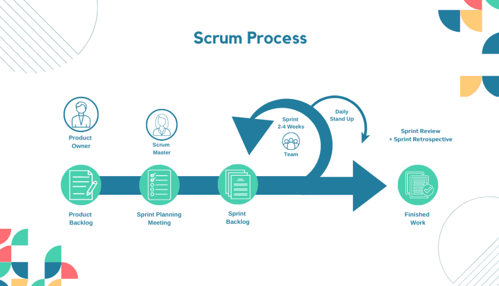 Scrum Methodology