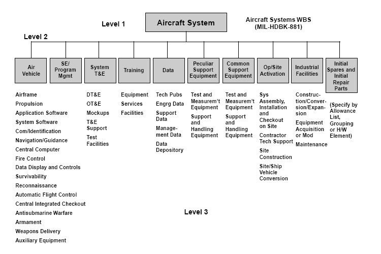 Work Breakdown Structure