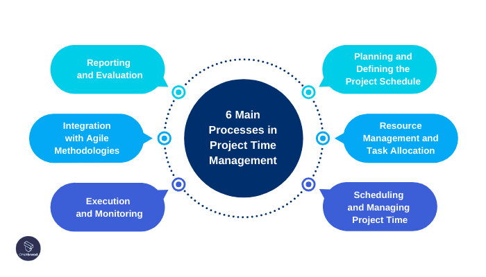 6 Main Processes in Project Time Management