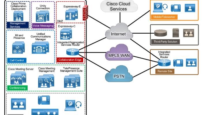 Cisco Collaboration Solution