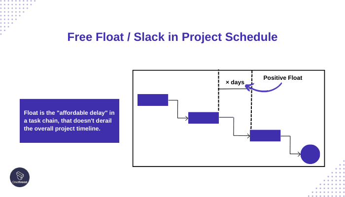 Float (Slack)