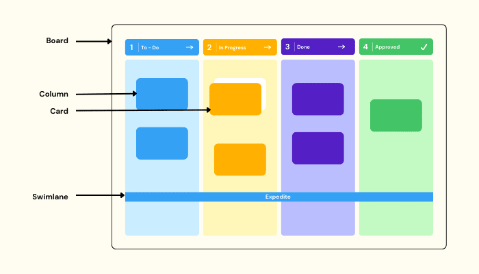 Maximizing Efficiency with Kanban Boards