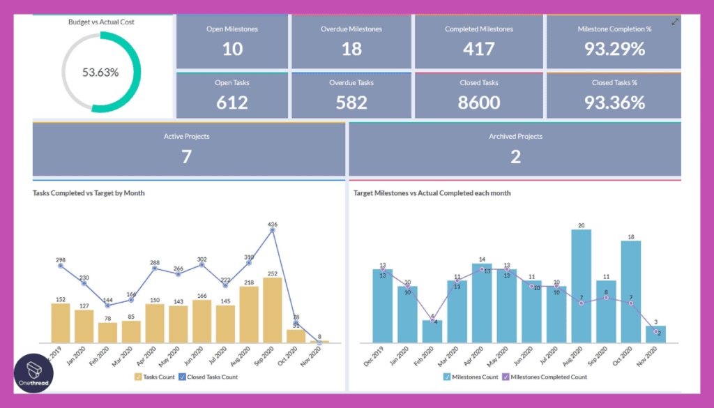 Zoho Projects- Analytics and Insights